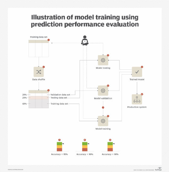 machine learning, ML model testing flowchart, ML prediction performance evaluation