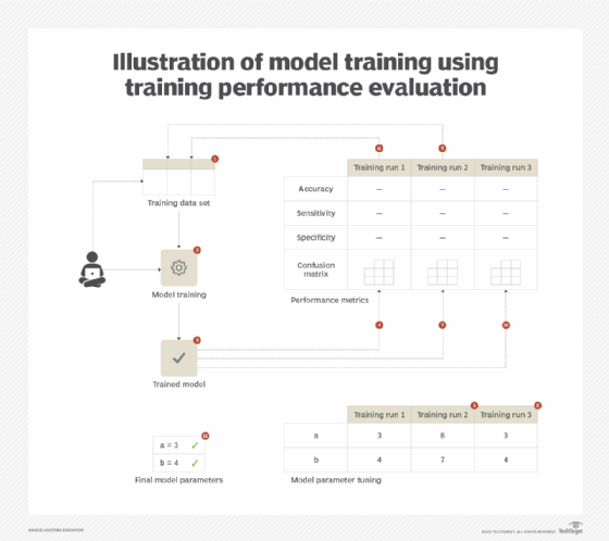 machine learning, ML model training illustration, ML model performance evaluation flowchart