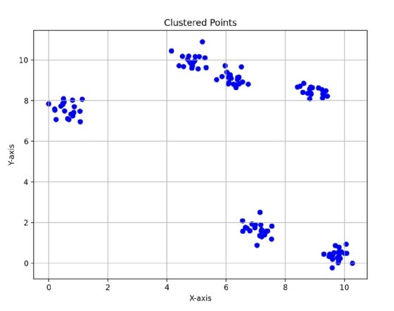 Data points can be seen clustered together on the graph.