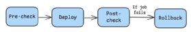 Image showing the flow of CI/CD actions.