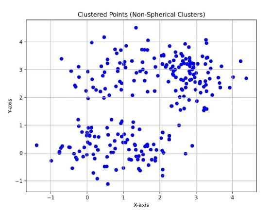 Clustered points are spread out on the graph because the algorithm is biased towards spherical clusters of data.