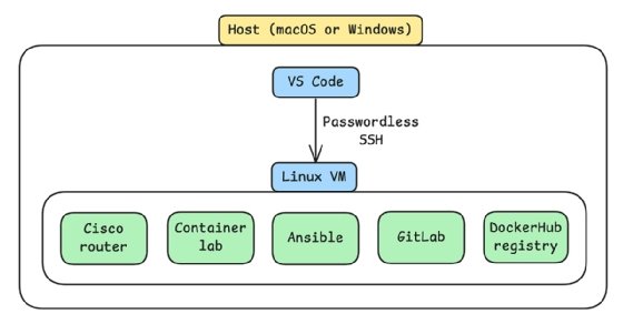 Image showing the installed packages in Linux VM.