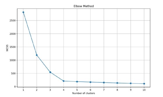 The elbow method shows clusters trending downward on the graph to create a curve.
