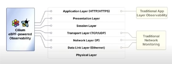 Cilium eBPF-powered observability layers