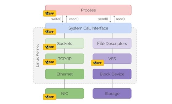 How Hubble eBPF observability works in Kubernetes