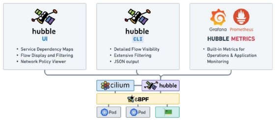 Hubble components