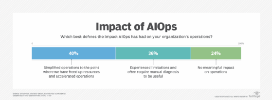 Graphic showing survey results on the impact of AIOps.