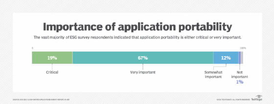 Enterprise Strategy Group Survey Report shows most respondents said cross-cloud portability was very important or critically important