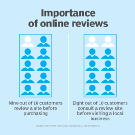Eighty to ninety percent of shoppers consult review sites before visiting or purchasing from a business.