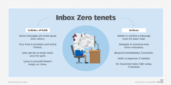 Tenets of inbox zero approach to email management