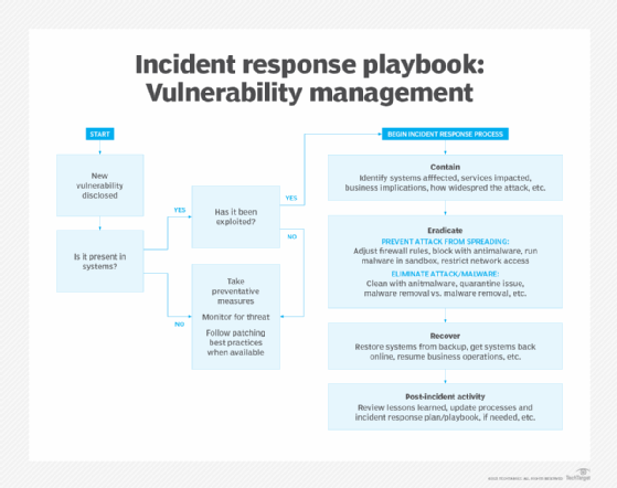 chart showing steps for creating an incident response playbook