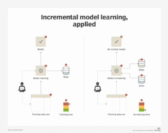 machine learning, ML model training