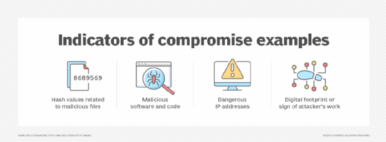 Examples of common IOCs: suspicious hash files, malicious software and code, dangerous IP addresses and digital footprint or indicator of an attacker's work.
