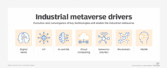 Chart showing technologies that underpin the industrial metaverse.