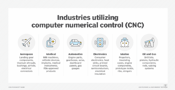 Industries utilizing computer numerical control.