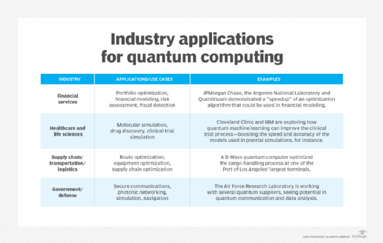 Table showing quantum computing use cases