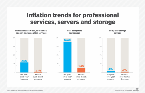 Chart updating PPI for storage, services and servers