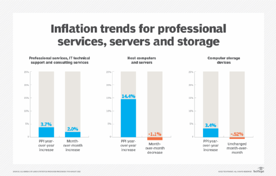 Chart showing services inflation trends for August 2022