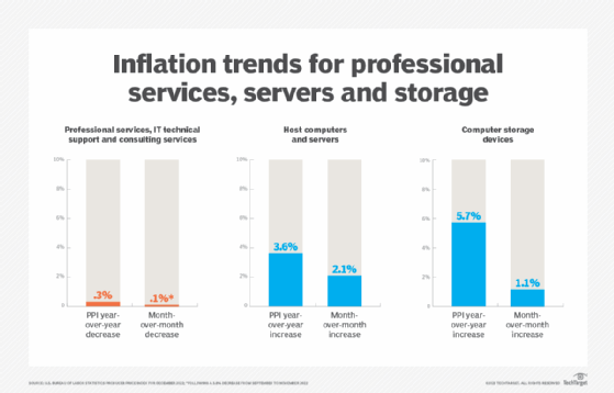 IT inflation bar graph