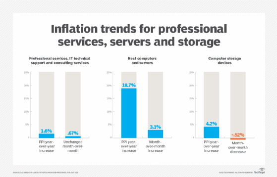 raph of current inflation trends in IT