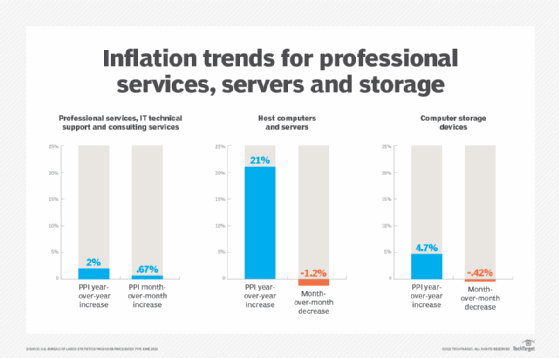product and service inflation chart