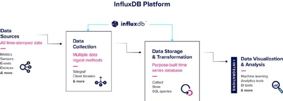 The InfluxDB workflow