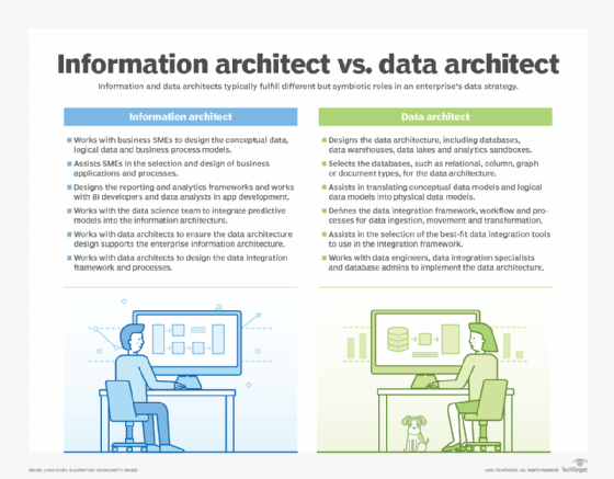 Graphic outlining the roles of information architects vs. data architects.
