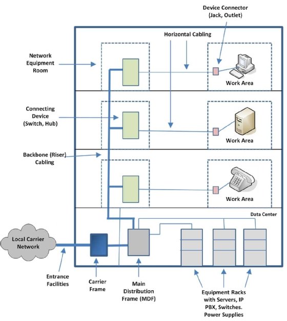 Cable management software capture of infrastructure elements