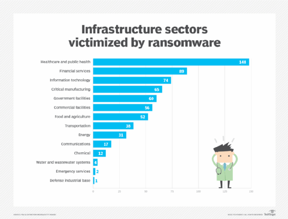 Infrastructure sectors victimized by ransomware