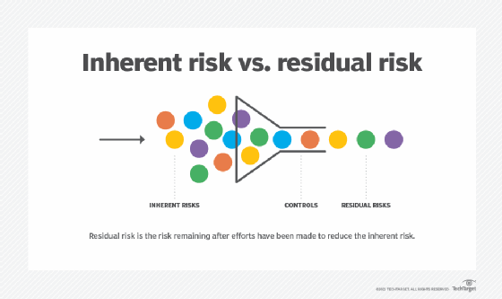 An image showing a funnel in which inherent risks are fed in and become controls and residual risks.