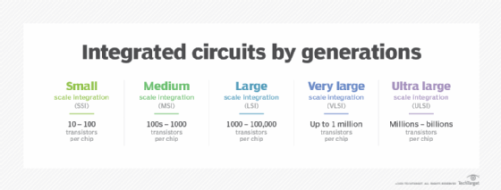 Chart comparing integrated circuits by generations.