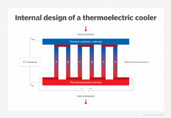 Thermoelectric cooler design