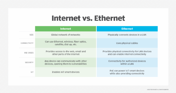 Comparison chart of differences between internet vs. Ethernet