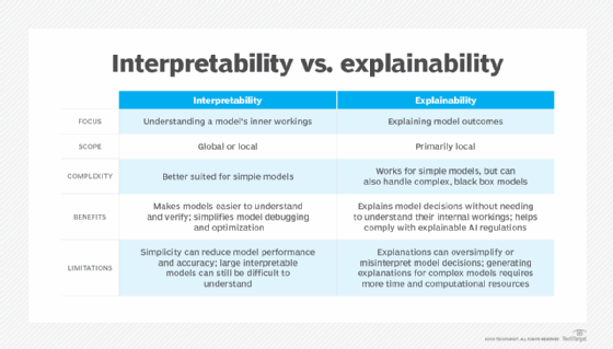 Graphic that explains the differences between interpretability vs. explainability.