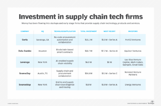 This chart shows some supply chain technology startup companies that have recently received venture capital investment.