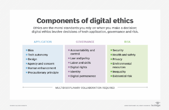 Components of digital ethics