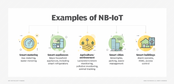 An illustration showing the uses of NB-IoT, including smart metering, smart appliances, smart cities and smart buildings.