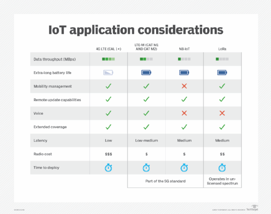 An image showing the factors for using the different LPWAN technologies.