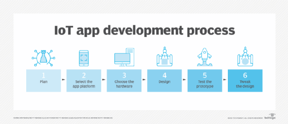 Diagram of internet of things app development process