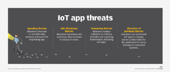 IoT application threats