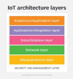 Diagram of the six IoT architecture layers.