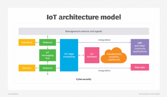 Diagram of an IoT architecture model.