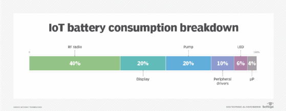 A chart showing a breakdown of IoT battery consumption by subsystem events.
