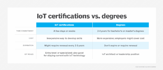 Table comparing scope, duration, cost and career paths of IoT certifications vs. academic degrees.