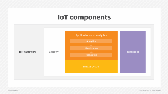Diagram of IoT architecture components.