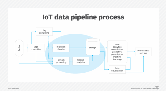 Diagram of an IoT data pipeline process.