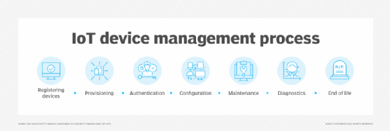 Illustration of seven steps in the IoT device management process: registering devices, provisioning, authentication, configuration, maintenance, diagnostics and end of life.