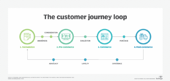 Customer journey stages