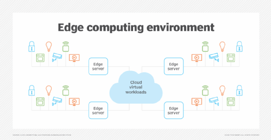 Diagram highlighting the separate parts of an edge computing environment.
