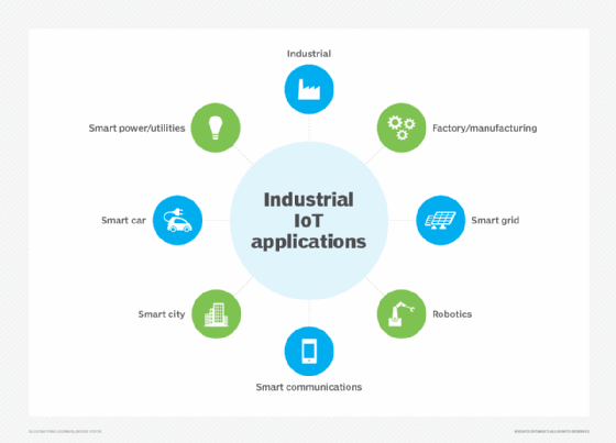 Diagram showing industrial IoT use cases.